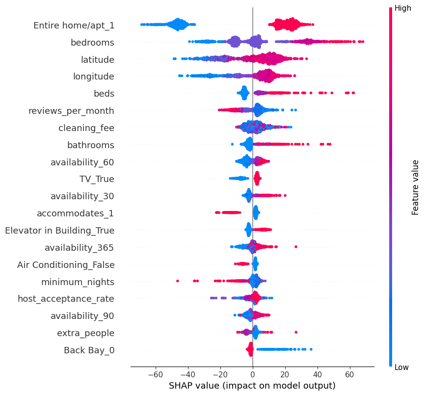 Boston Airbnb Analytics